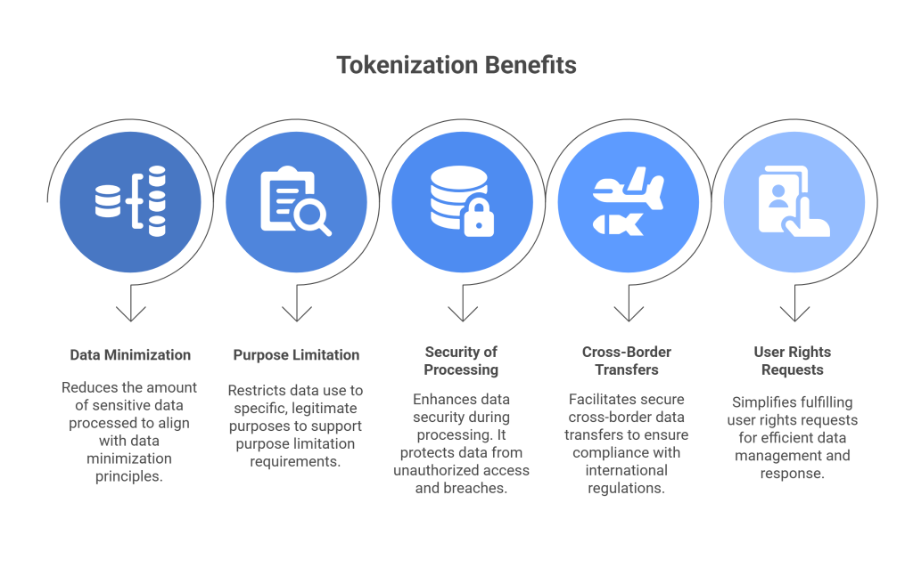 How Tokenization Strengthens Regulatory Compliance