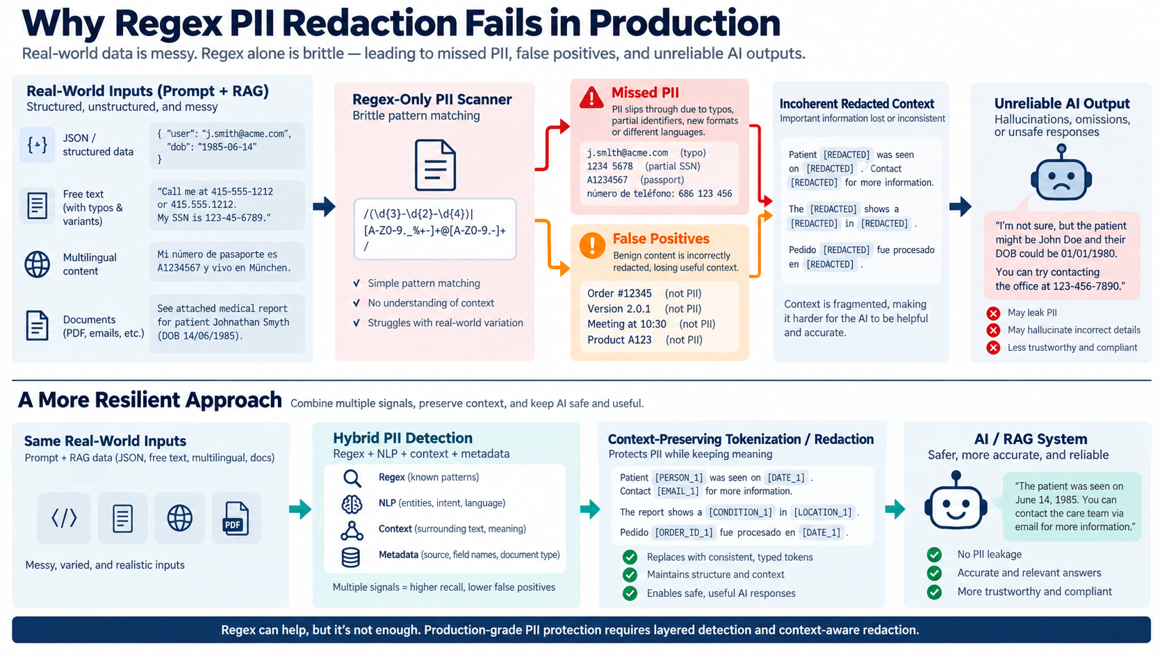 Hybrid Pii Detection Architecture Showing Regex, Nlp, Context, And Metadata Protecting Prompts And Rag Data. Regex Pii Redaction.