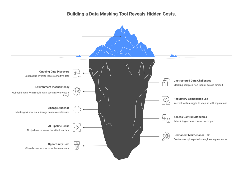 Hidden Costs Of Building Your Own Data Masking Tool