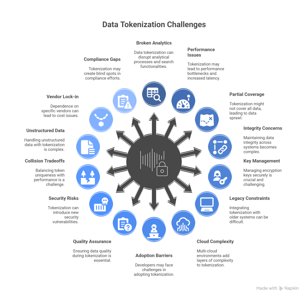 Data Tokenization Challenges