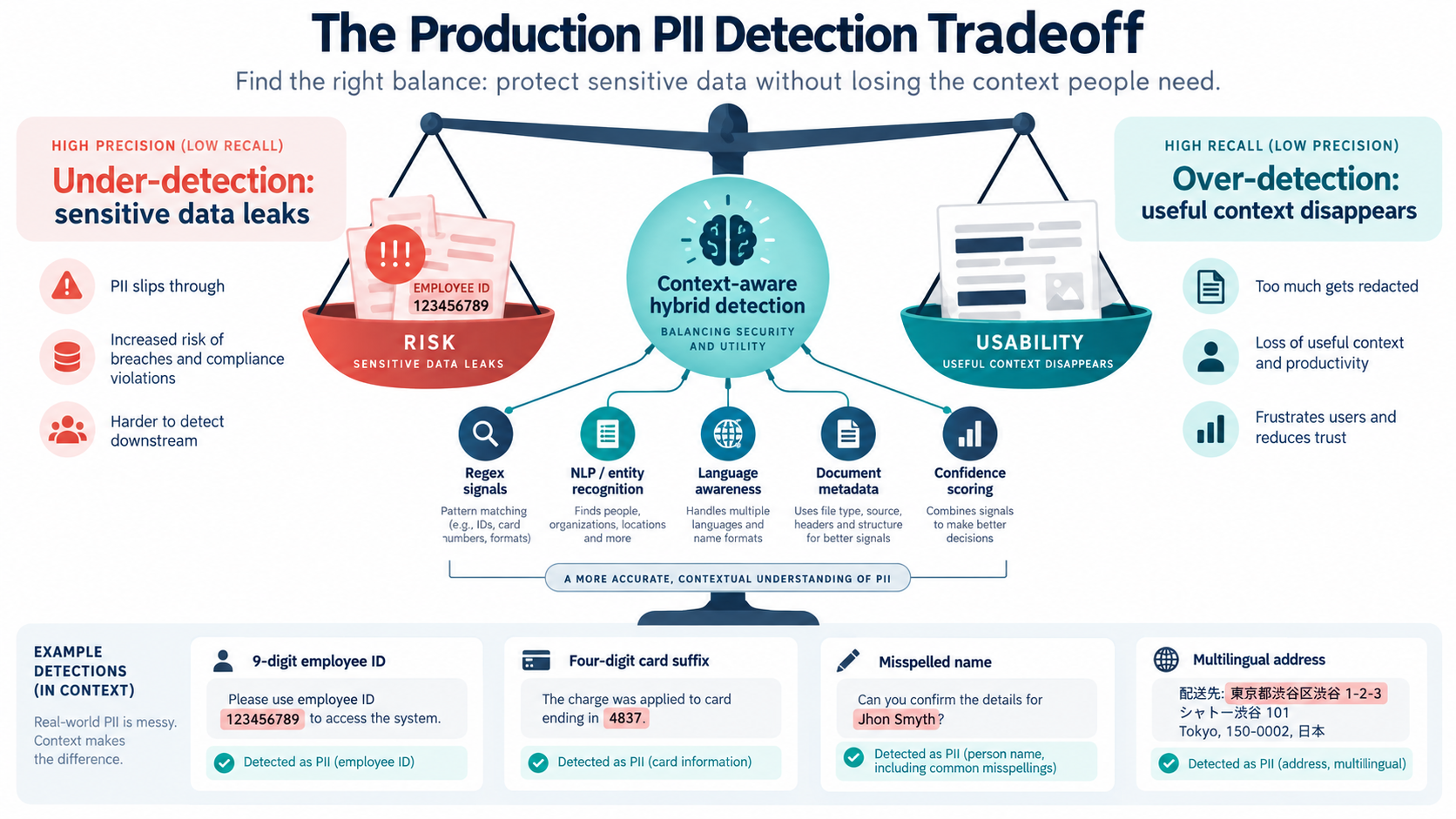 Production Pii Detection Tradeoff Between Under-Detection And Over-Detection. Regex Pii Redaction.