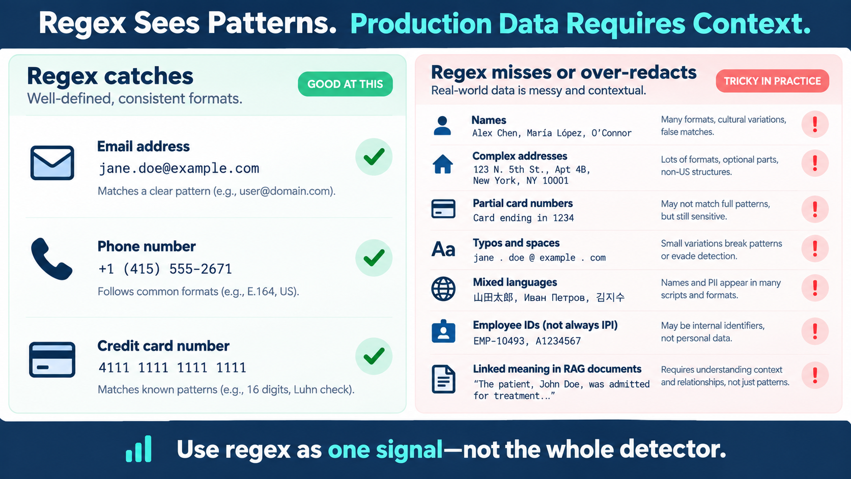 Comparison Of Structured Pii That Regex Catches Versus Contextual Data That Regex Misses Or Over-Redacts. Regex Pii Redaction.