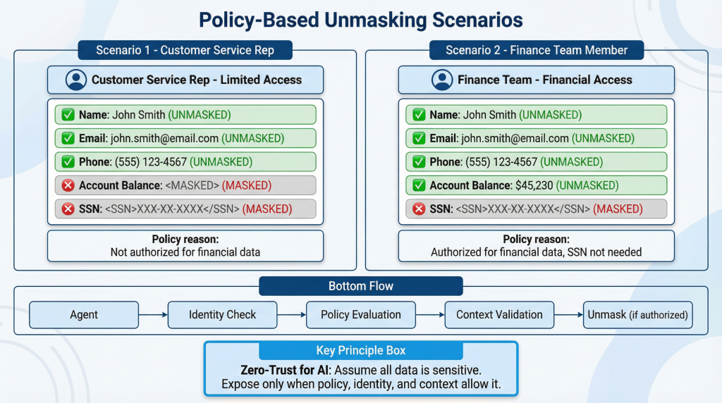 Protecto Policy-Based Unmasking: Zero-Trust For Ai