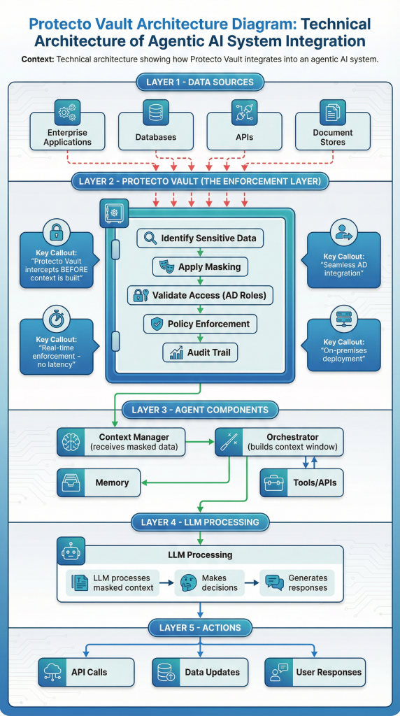 How Protecto Privacy Vault Works In Production