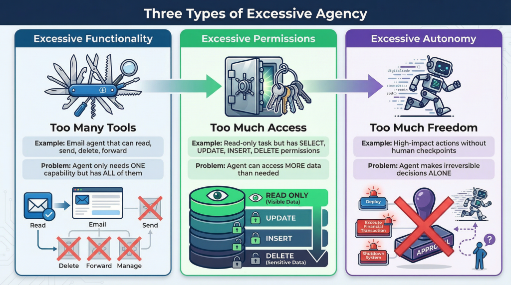 Three Types Of Excessive Agency In Agentic Ai
