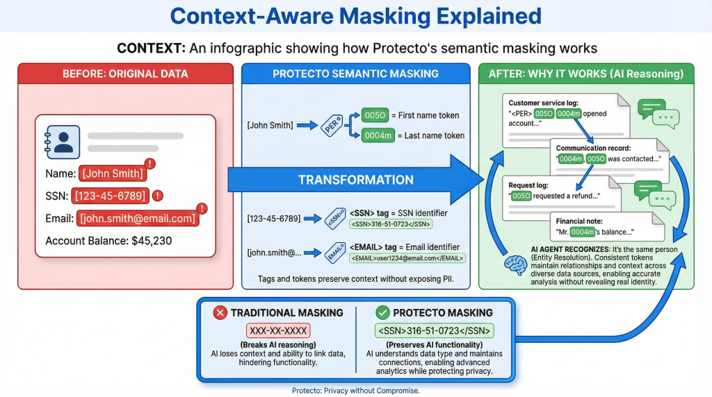 Protecto Context-Aware Masking