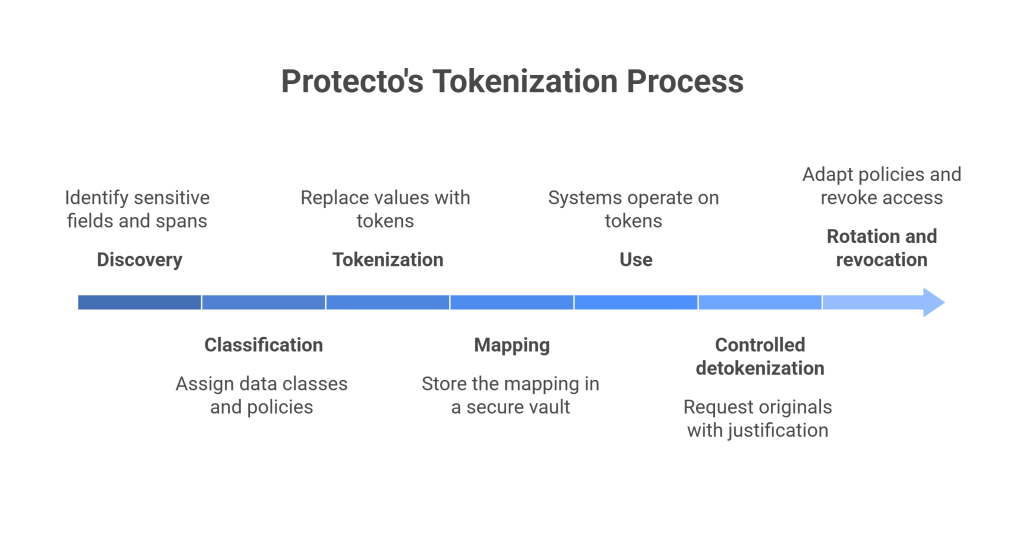 Why Protecto Uses Tokens Instead Of Synthetic Data