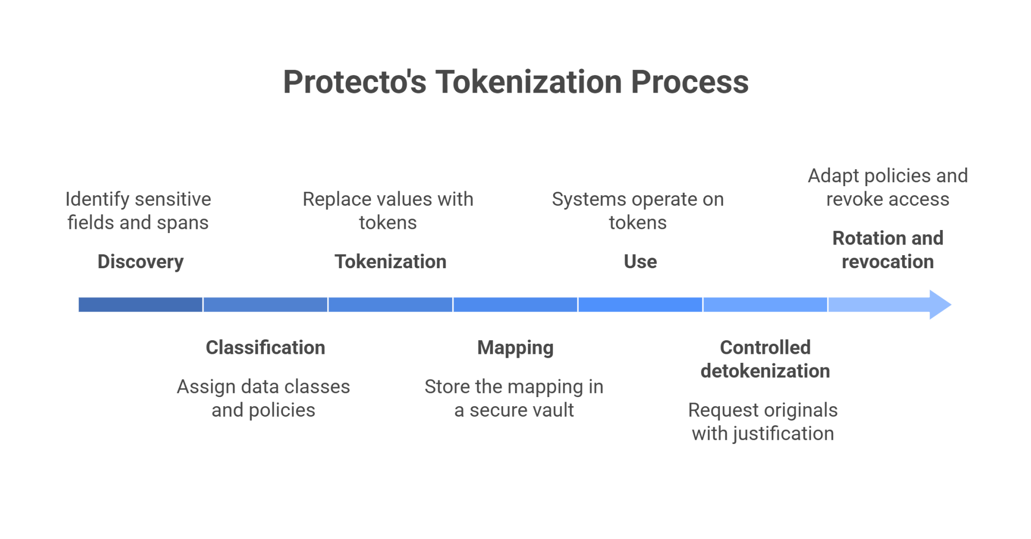 Why Protecto Chooses Tokens Over Synthetic Data For Privacy-Safe Systems