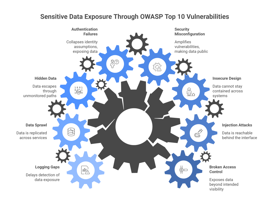 Sensitive Data Is Common Across Most Owasp Top 10 Issues
