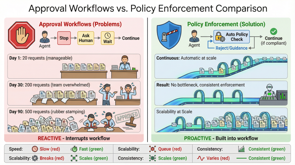 Approval Workflows Vs. Policy Enforcement