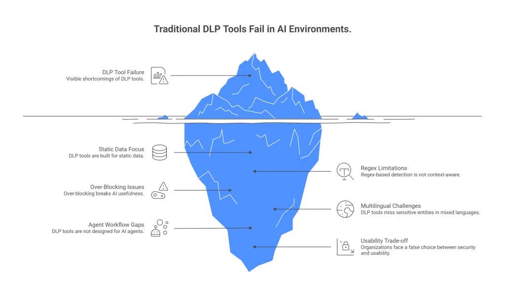 Why Traditional Dlp Tools Fail In Ai Environments