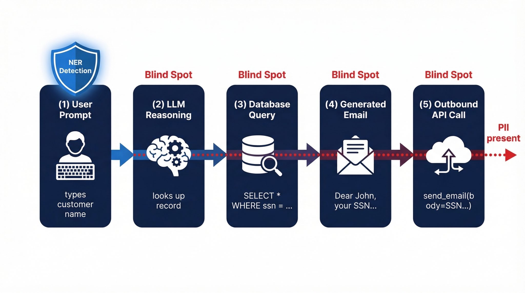 Flow Diagram Showing Pii Traveling Through 5 Stages Of An Agentic Llm Workflow From User Prompt To Api Call