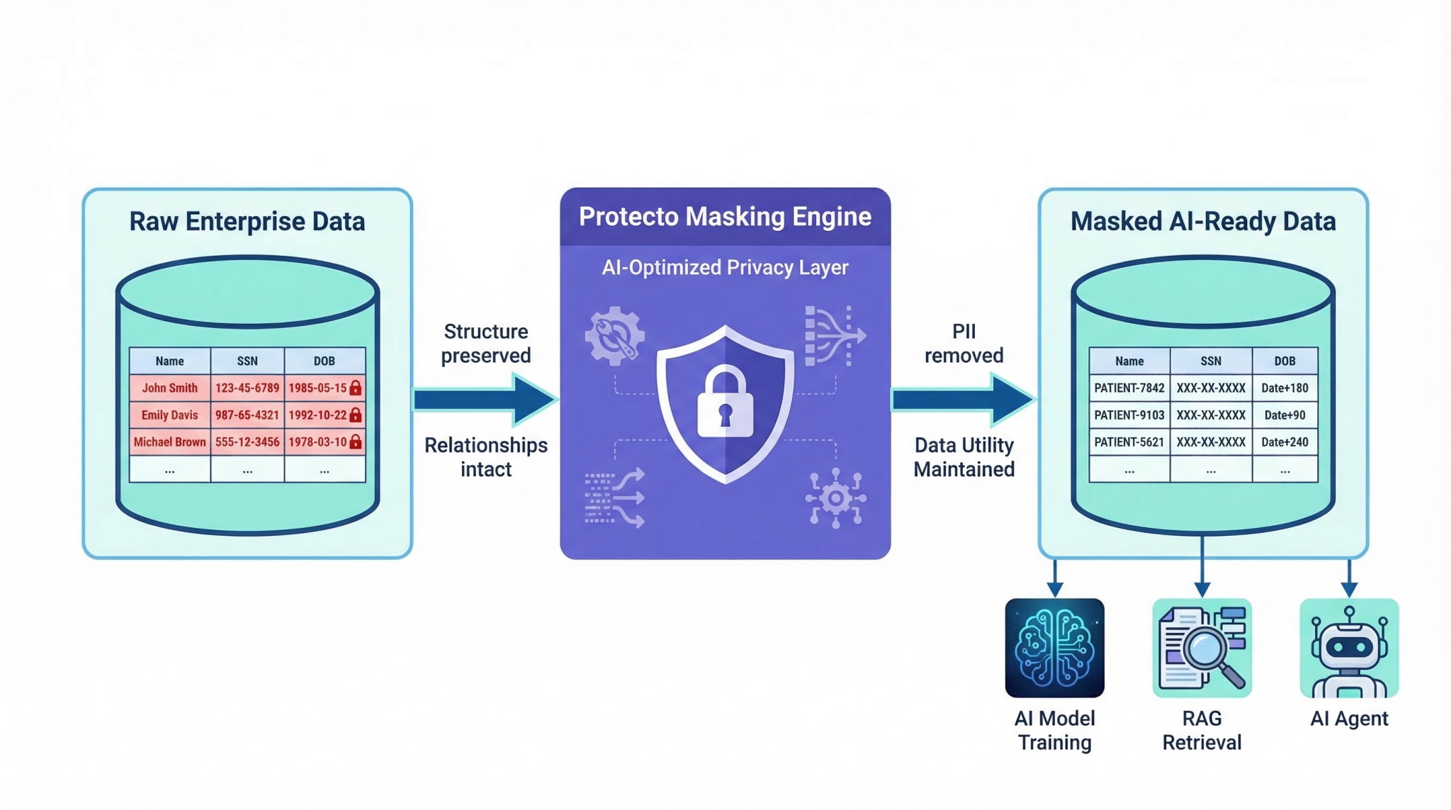 Ai Test Data Pipeline Showing Pii Masking Workflow