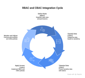 Rbac Vs Cbac: Key Differences Explained
