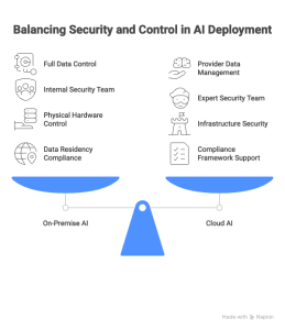 Key Security Differences Between On-Prem Ai And Cloud Ai - Visual Selection