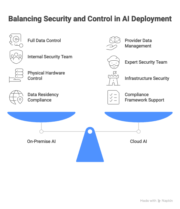 On-Premises AI Vs Cloud AI: Key Differences