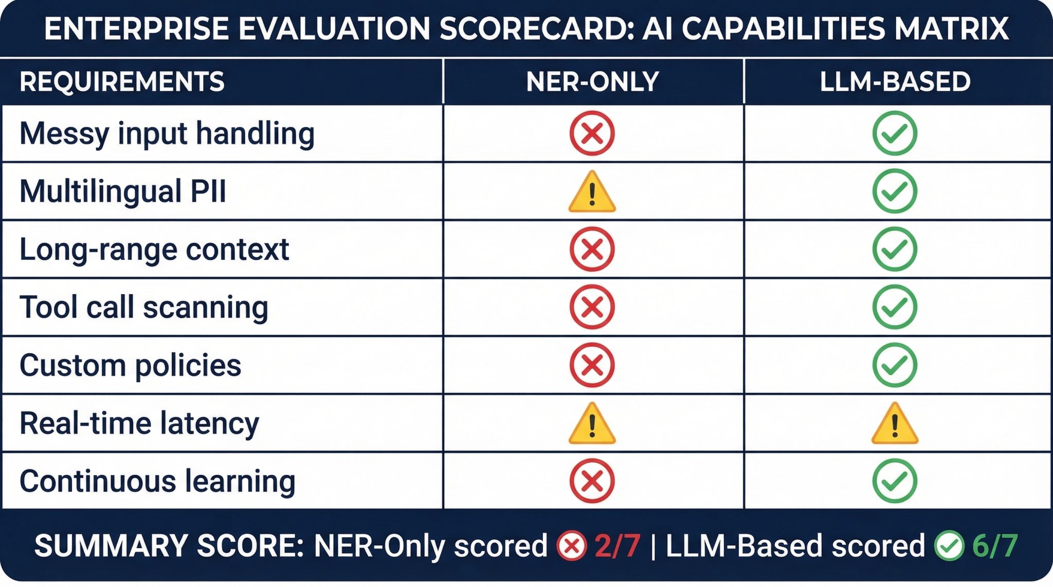 Pii Detection Readiness Checklist Comparing Ner-Only Capabilities Against Llm Workflow Requirements
