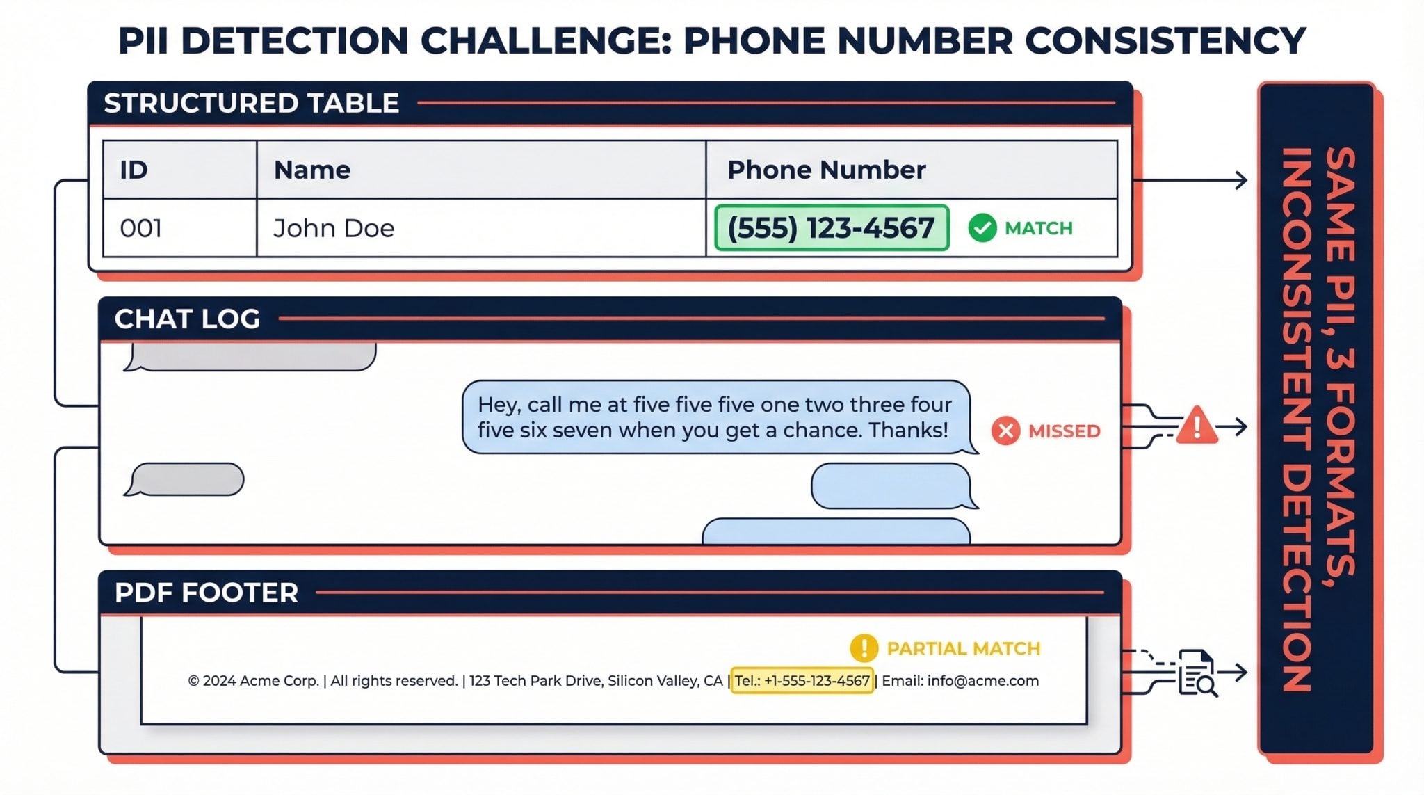 Same Phone Number Appearing In Three Different Formats Across A Database Table, Chat Log, And Pdf Document