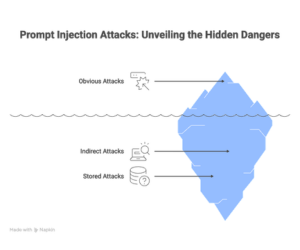 Prompt Injection Attack
