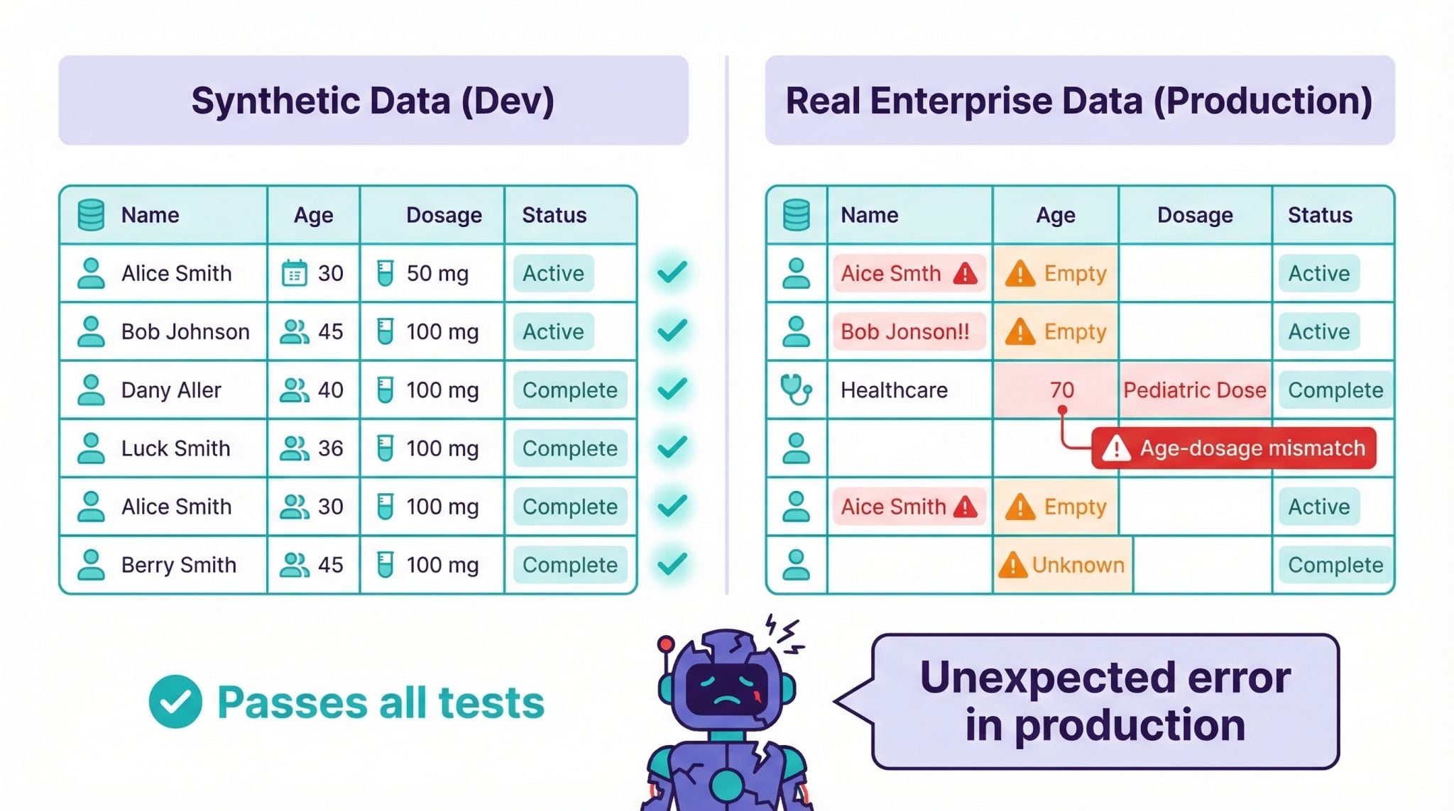 Synthetic Data For Ai Failure Modes In Production Ai Systems