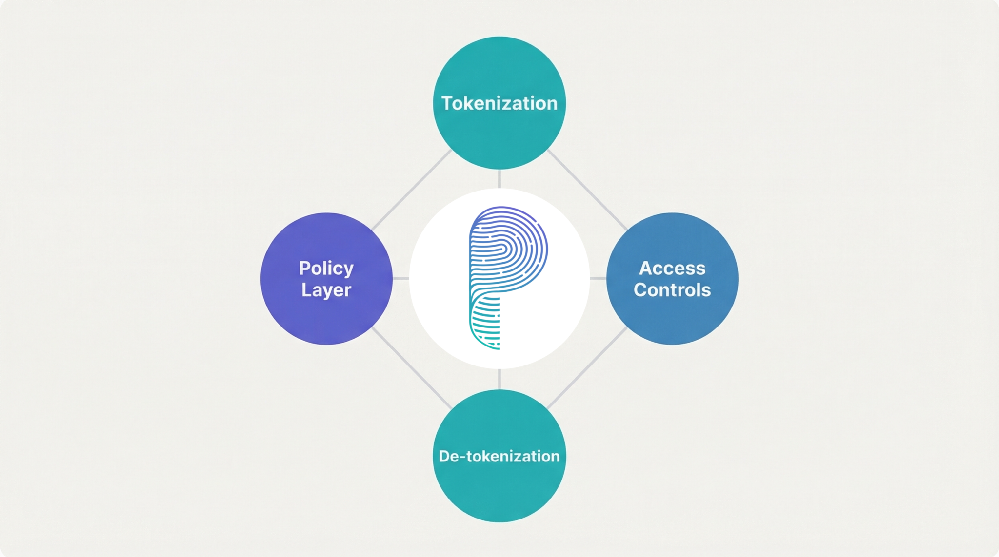 Data Privacy In Ai Solutions Diagram — Tokenization, Access Controls, De-Tokenization, And Policy Enforcement For Llm Security