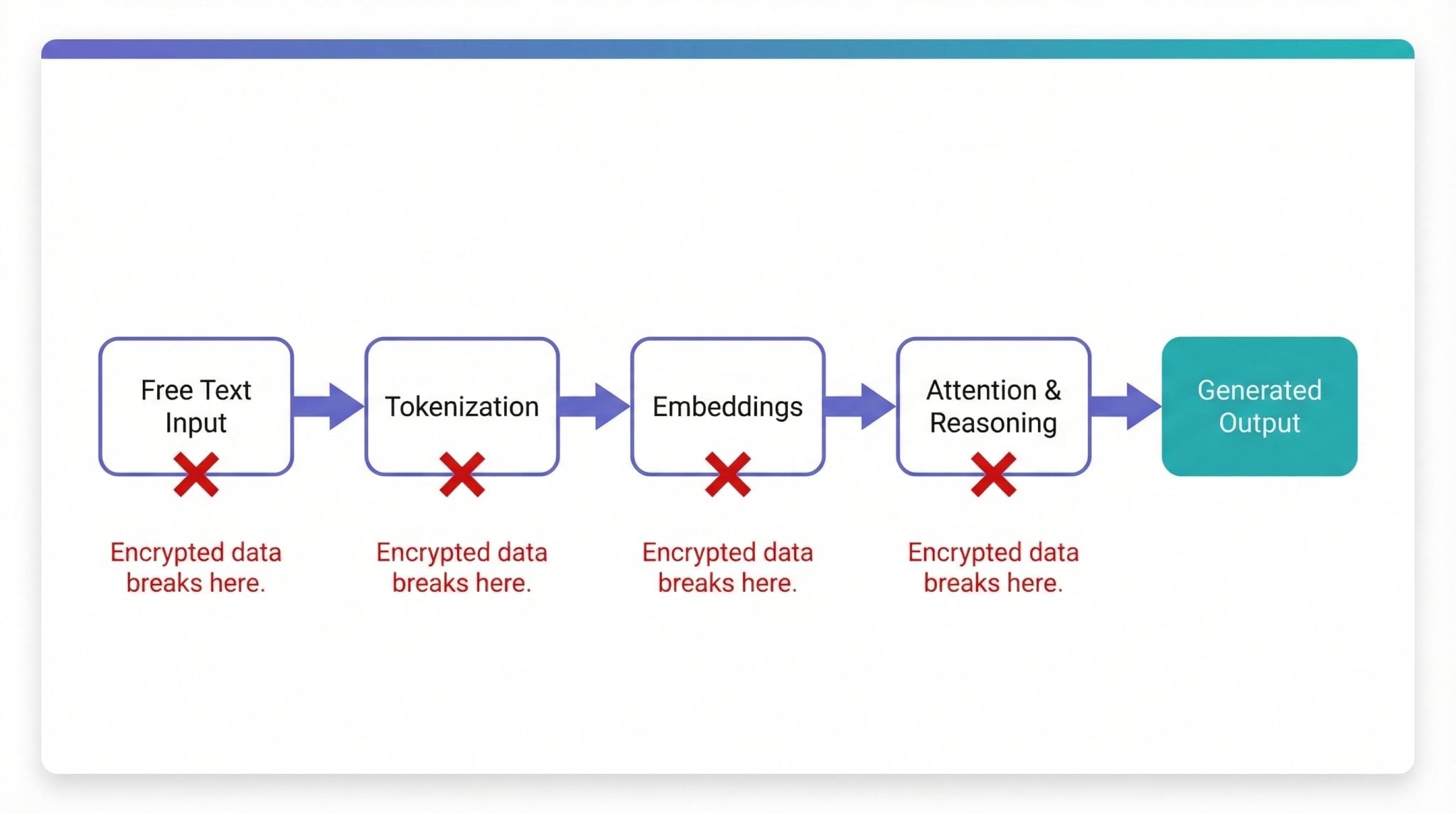 Llm Pipeline Flowchart Showing How Homomorphic Encryption Breaks At Each Stage — Tokenization, Embeddings, Attention, And Output