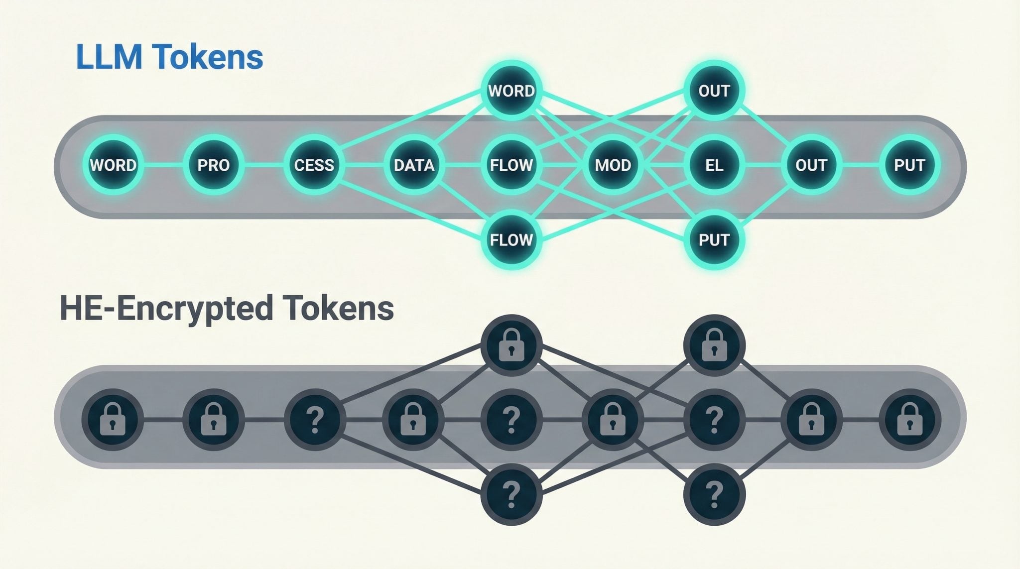 Comparison Of Llm Tokens With Readable Meaning Versus Homomorphic Encrypted Tokens With Lost Semantic Connections