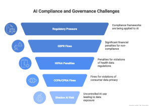 Compliance and Governance Compliance and Governance