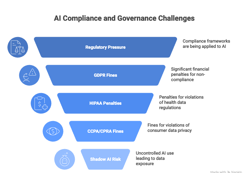 Compliance And Governance