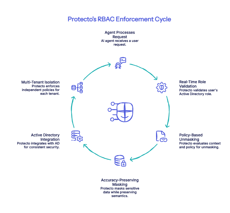 Protecto Role-Based Access Control Flow