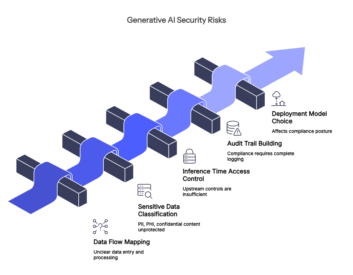 7 Generative AI Security Risks & Prevention