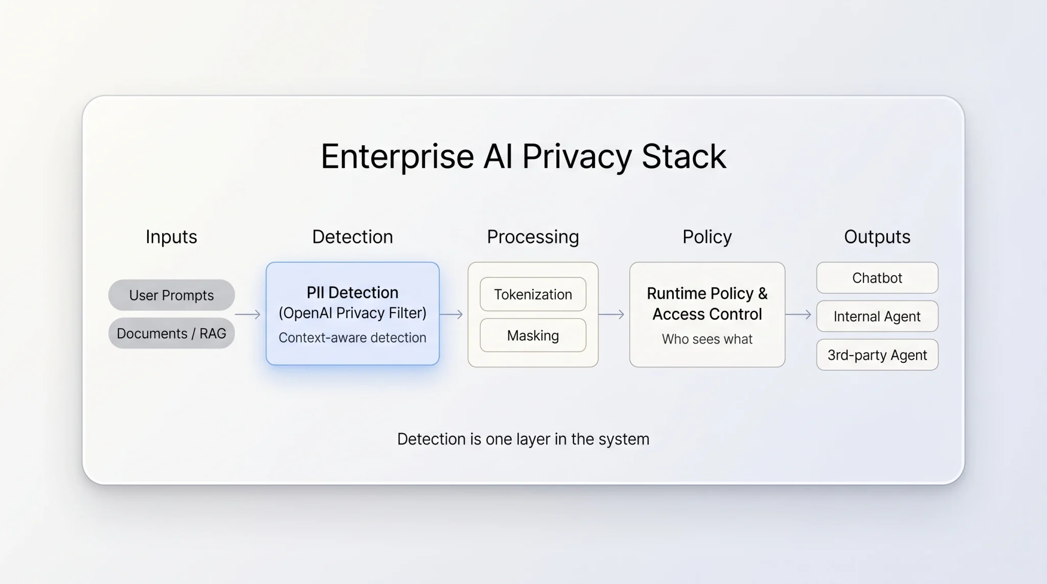 Enterprise Ai Privacy Beyond Pii Detection