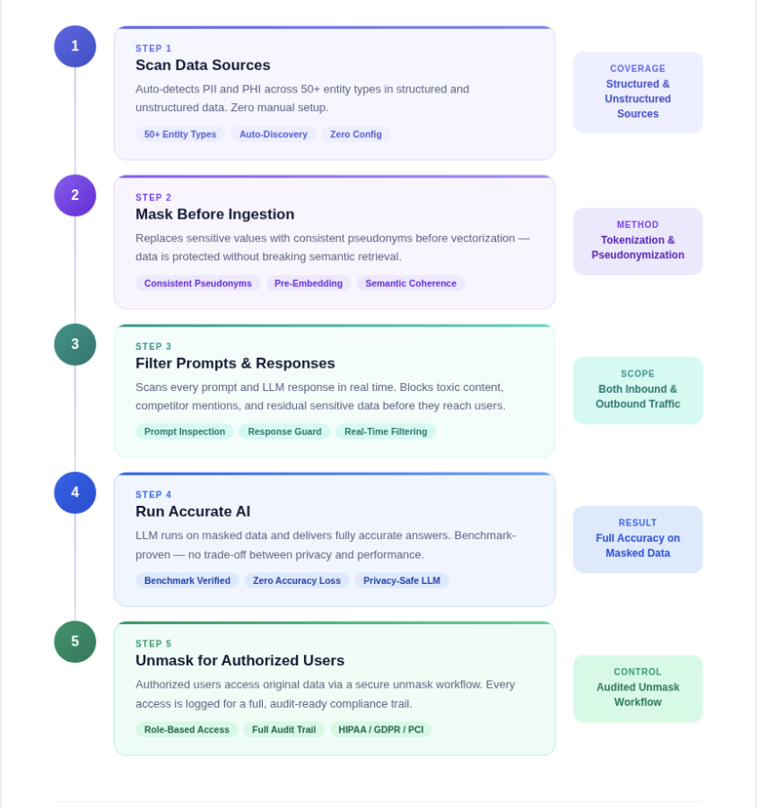 Protecto Rag Workflow