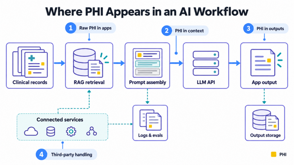 Phi Exposure Points Across Clinical Records, Openai Hipaa Baa