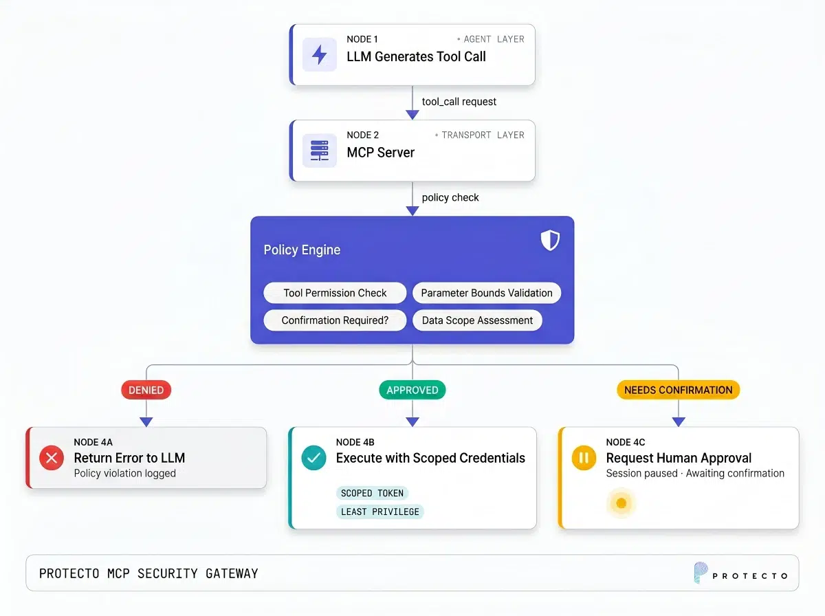 Correct Mcp Architecture - Protecto Ai