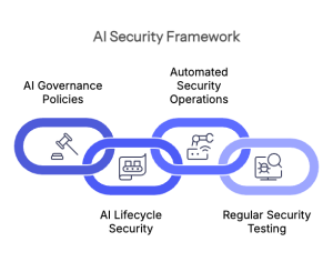 Ai Security Architecture