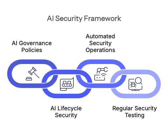 AI Security Architecture For GenAI Protection