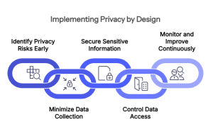 Different Examples Of Privacy Indesign What Is Privacy By Design? Meaning, Benefits & Guide