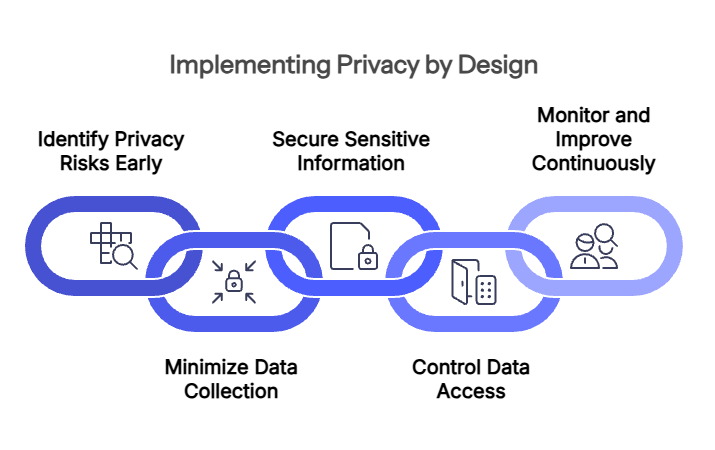 How To Implement Privacy By Design