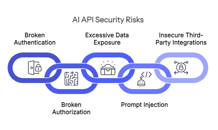 Biggest Api Security Risks In Ai Systems