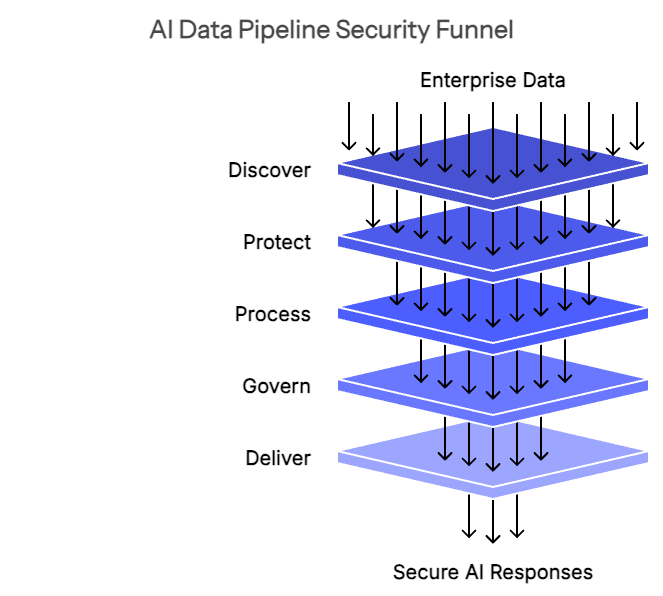 Ai Security Starts With The Data Journey, Not The Model
