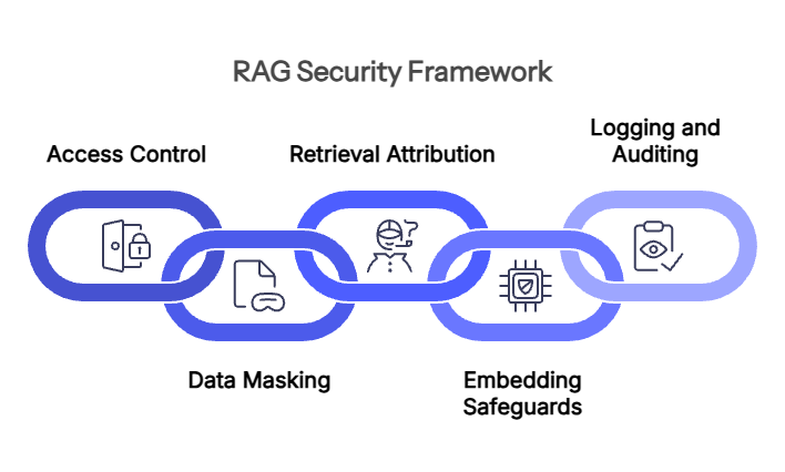 Addressing Rag-Specific Security Risks