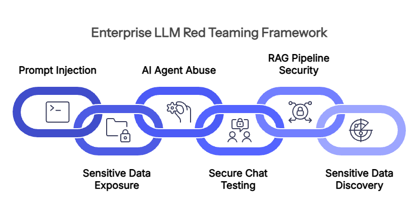 Building An Enterprise Llm Red Teaming Framework