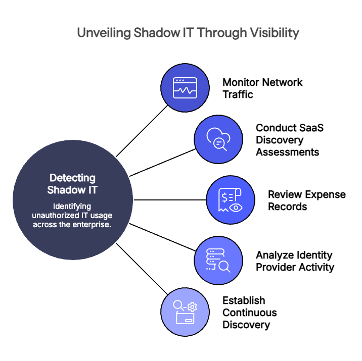 How To Detect Shadow It Across The Enterprise