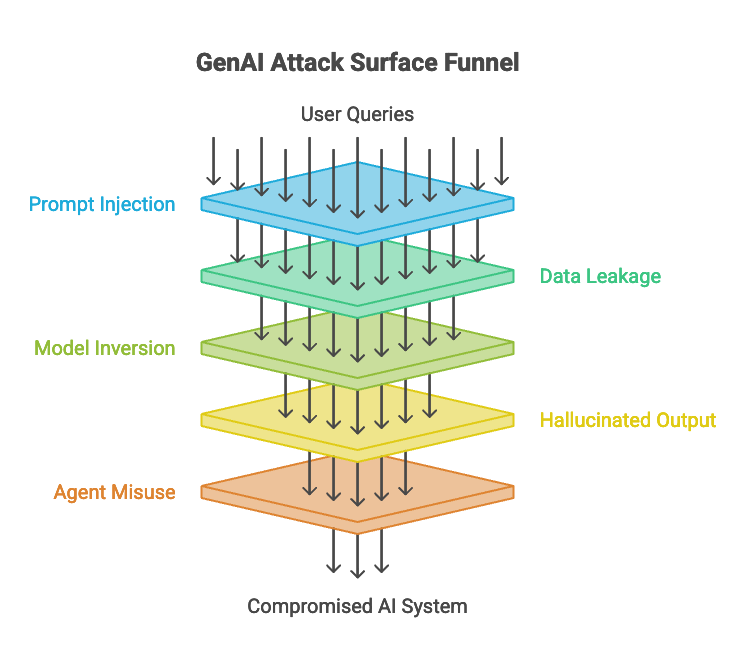 Mapping The Genai Attack Surface