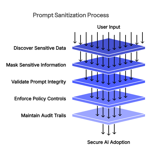 Prompt Sanitization In Practice: Five Controls That Matter