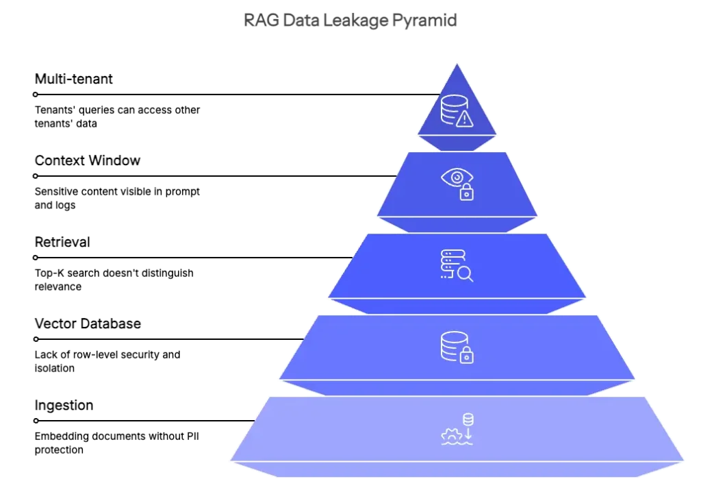 Rag Data Leakage And Embedding Inversion Attacks