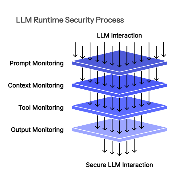 The Four Layers That Define Effective Llm Runtime Security