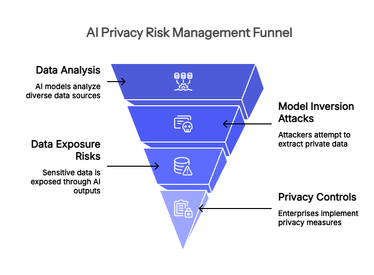 The Hidden Privacy Challenge Behind Enterprise Ai Models