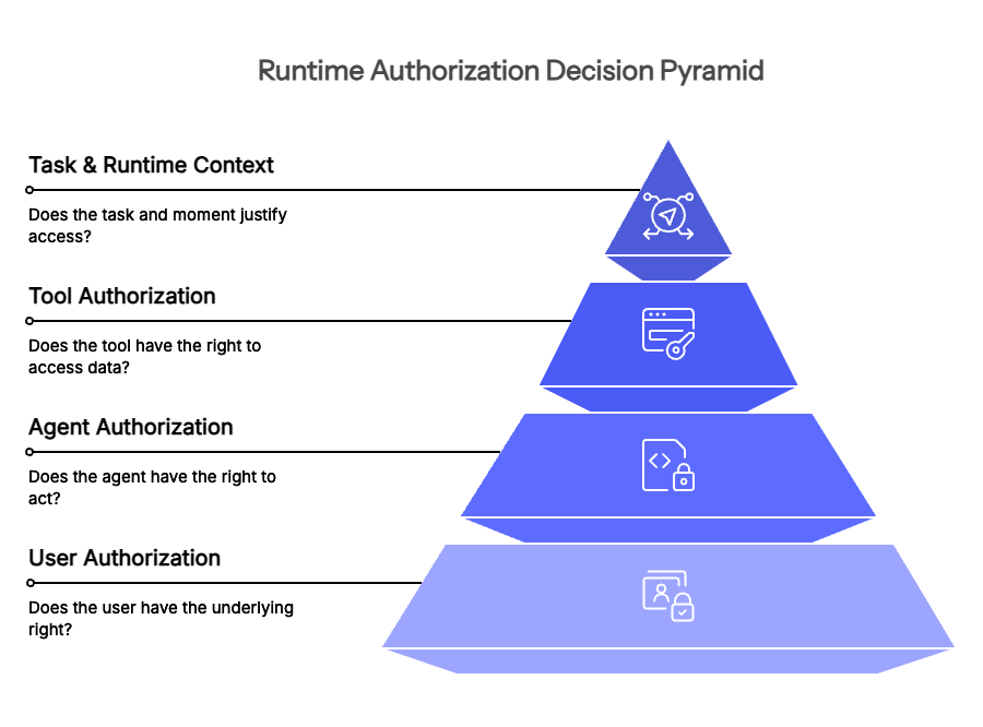 Runtime Authorization Descision